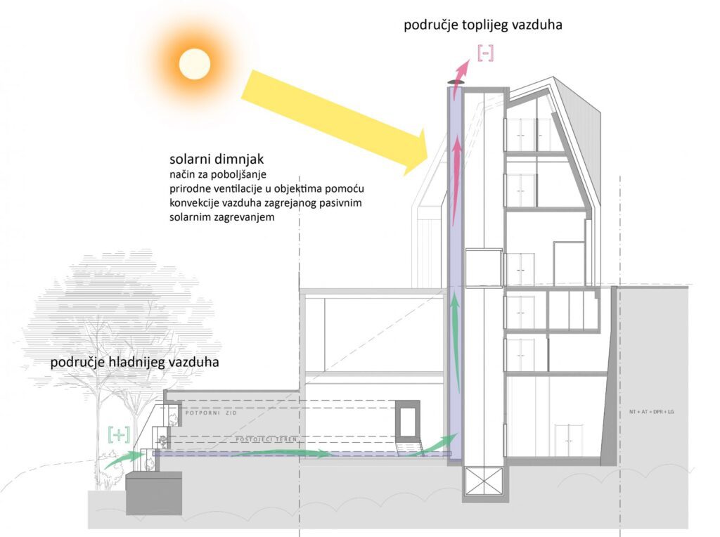 Section sketch of modern city gallery solar chimney