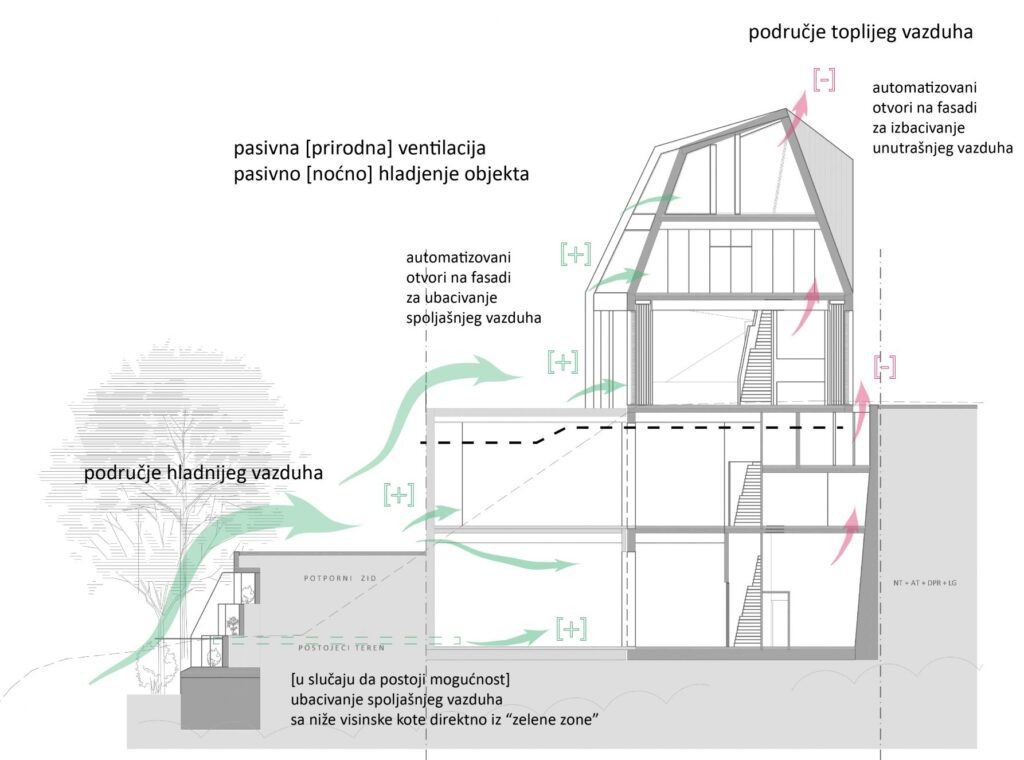 Section sketch of modern city gallery natural ventilation system