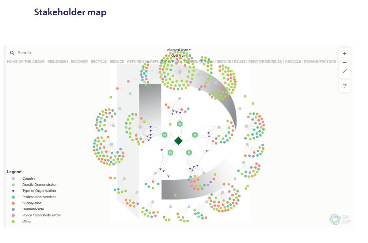 Drastic project stakeholder map
